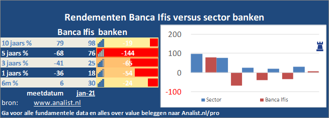 koers/><br></div>Sinds januari dit jaar  verloor het aandeel Banca Ifis 44 procent. </p><p class=